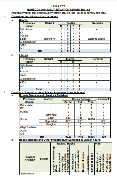 MONSOON 2024 DAILY SITUATION REPORT NO - 68